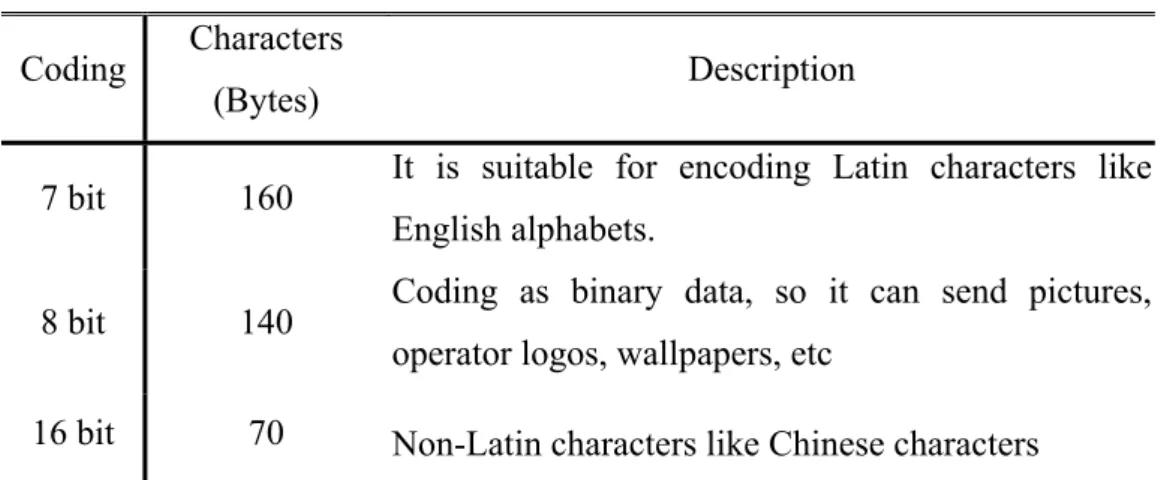 Table 3- 2 SMS coding description  Coding  Characters 