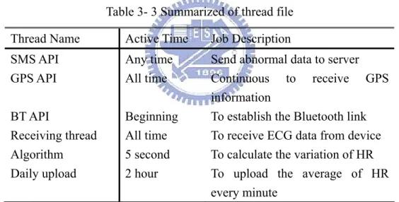 Table 3- 3 Summarized of thread file  Thread Name  Active Time  Job Description 