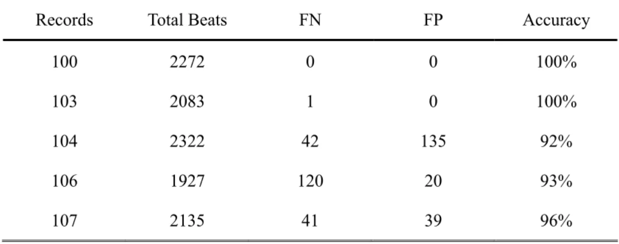 Table 4- 1 Results of testing by using 30 sets of ECG record files in MIT-BIH  database 