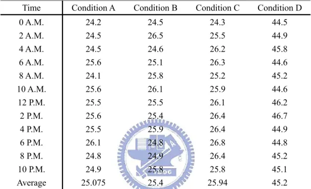 Table 4- 2 Results of experiments for performance analysis 