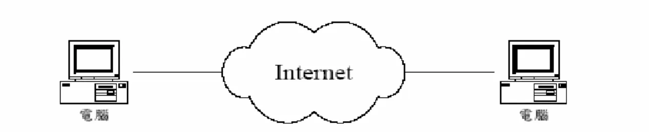 圖 2- 2 PC-PC 的網路電話模式  資料來源：謝政益，2003 