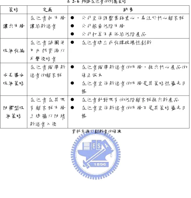 表 2- 6  辨識在位者的因應策略  策略  定義  跡象  讓出市場  在 位 者 把 市 場讓給新進者  z  公司宣佈調整業務重心，專注於核心顧客群 z  公司捨棄低階市場  z  公司打算不再供給低階產品  吸納收編  在 位 者 試 圖 使用 內 部 資 源 以 反擊侵略者  z  在位者建立或收購破壞性創新  成長導向 吸納策略  在 位 者 瞄 準 新進者的顧客群  z  在位者瞄準新進者的市場，推出核心產品的修正版本 z  在位者宣佈新進者的市場是其策略性優先目 標  防禦型吸 納策略  