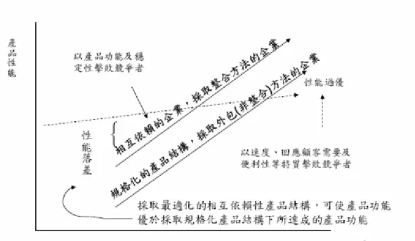 圖 2- 7  價值鏈的演化對產品結構的影響  資料來源：創新者的修練 