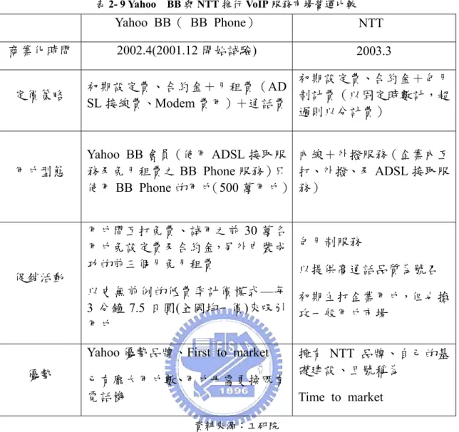 表 2- 9 Yahoo  BB 與 NTT 推行 VoIP 服務市場營運比較  Yahoo BB（ BB Phone）  NTT   商業化時間 2002.4(2001.12 開始試驗)  2003.3  定價策略  初期設定費、合約金＋月租費（AD SL 接線費、Modem 費用）＋通話費 初期設定費、合約金＋包月制計費（以固定時數計，超 過則以分計費）  用戶型態  Yahoo BB 會員（使用 ADSL 接取服務及免月租費之BB Phone 服務）只 使用 BB Phone 的用戶（500 萬用戶）