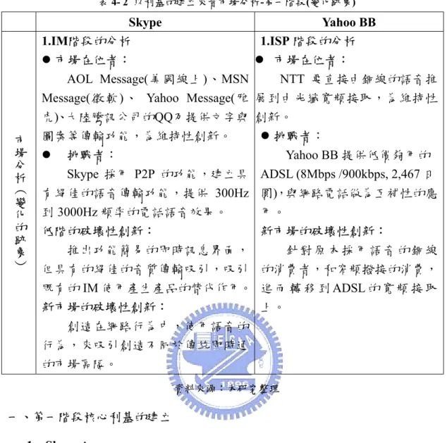 表 4- 2  以利基的建立來看市場分析-第一階段(變化跡象)   Skype  Yahoo  BB  市場分析︵變化的跡象︶ 1.IM階段的分析 z 市場在位者：  AOL Message(美國線上)、MSN Message(徵軟)、 Yahoo Message(雅虎)、大陸騰訊公司的QQ乃提供文字與 圖案等傳輸功能，為維持性創新。  z  挑戰者：  Skype 採用 P2P 的功能，建立具 有絕佳的語音傳輸功能，提供 300Hz 到 3000Hz 頻率的電話語音效果。  低階的破壞性創新：  推出功能