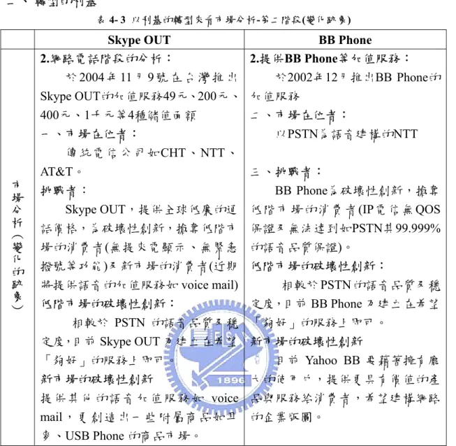 表 4- 3  以利基的轉型來看市場分析-第二階段(變化跡象) 