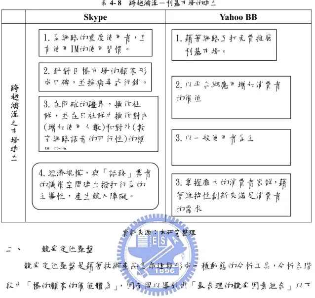 表 4- 8  跨越鴻溝－利基市場的建立   Skype  Yahoo  BB  跨越鴻溝之市場建 立 1.為網路的重度使用者，且有使用IM的使用習慣。  1.藉著網路互打免費推展 利基市場。 2.針對目標市場的顧客形成口碑，並採病毒式行銷。 2.以平台綁應用增加消費者3.在明確的疆界，操作社的價值 群，並在只社群中操作對內(增加使用人數)和對外(教育網路語音的可行性)的槓 桿作用 3.以一般使用者為主  4.經濟規模，與「話務」業者 的議價空間建立撥打行為的 主導性，產生競入障礙。  3.掌握龐大的消費者