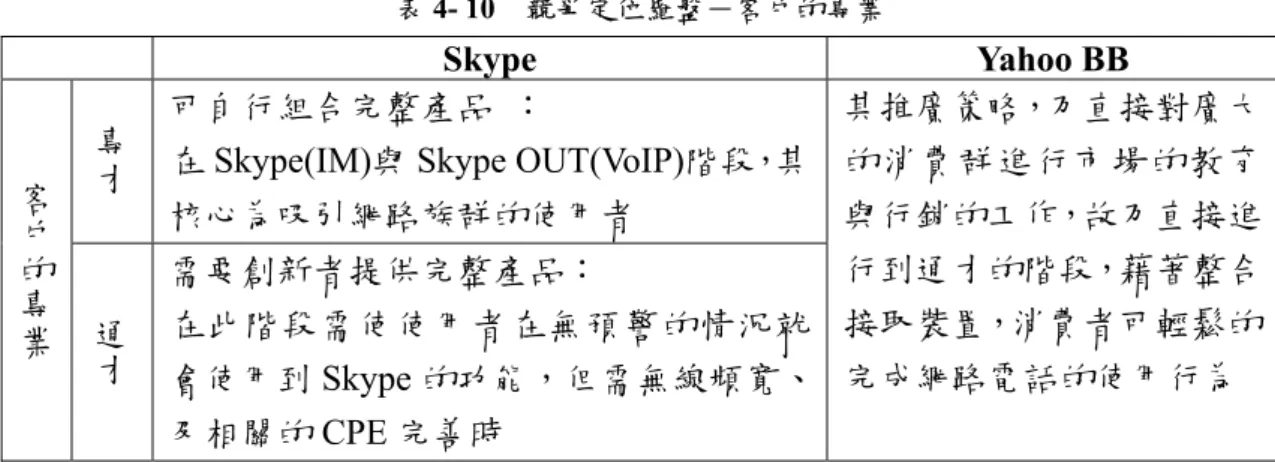 表 4- 10  競爭定位羅盤－客戶的專業 