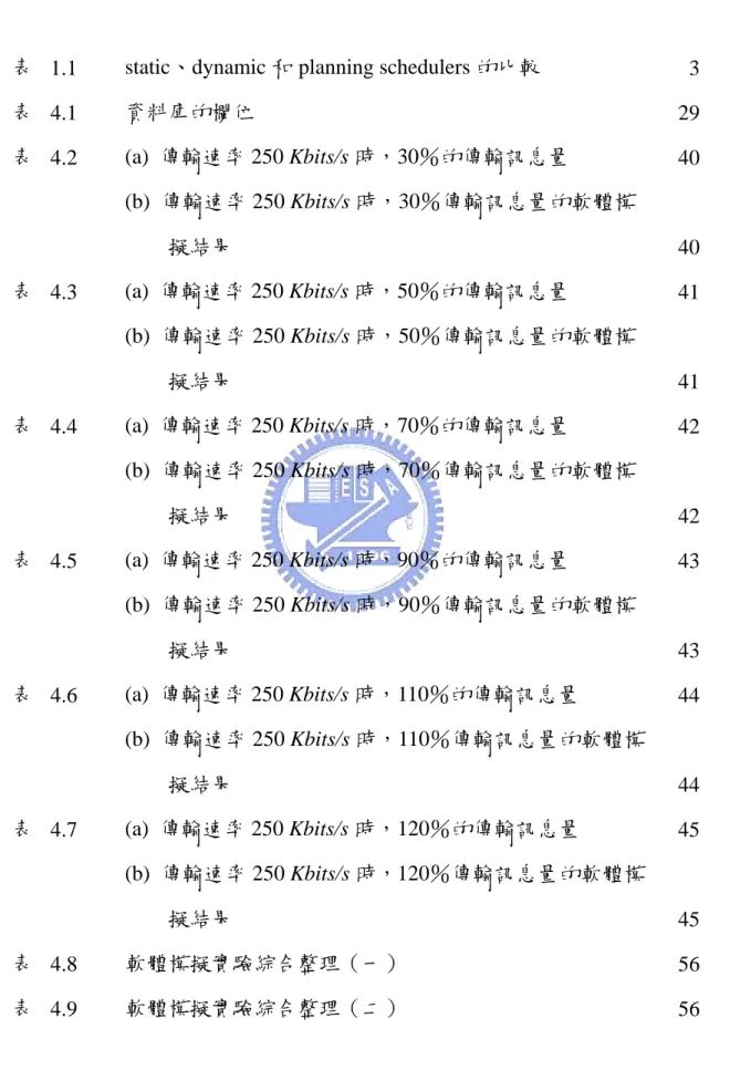 表  1.1  static、dynamic 和 planning schedulers 的比較  3