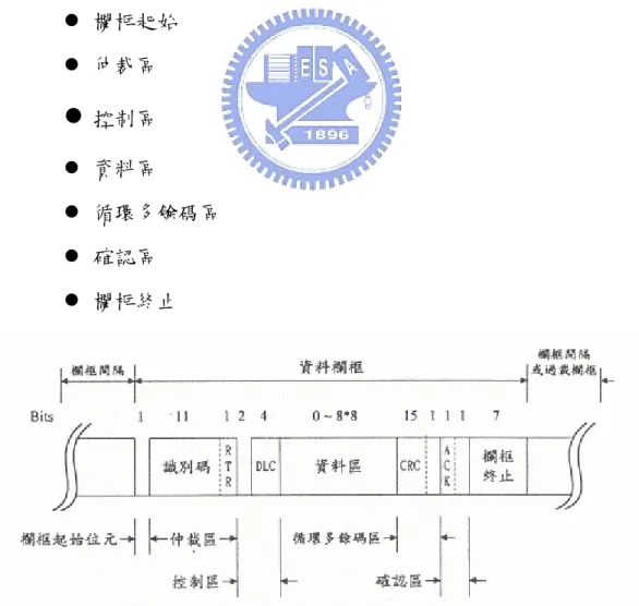 圖 2.2 CAN bus 之 Data frame 