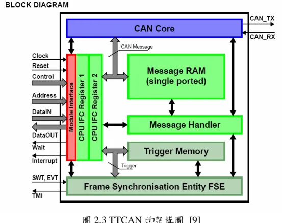圖 2.3 TTCAN 的架構圖 [9]   