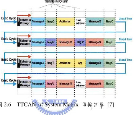 圖 2.7  TTCAN 的時間標記 [7] 