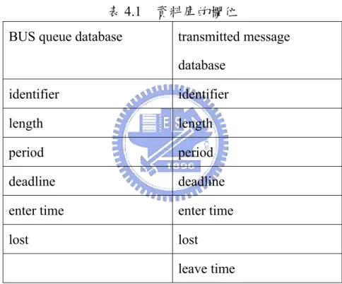 表 4.1  資料庫的欄位 