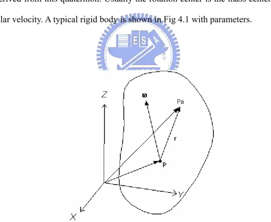 Figure 4.1: Rigid body with mass center at  p v   and a force acted on  p v   a