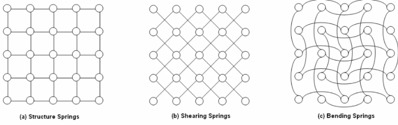 Figure 4.4: Structural, shearing, bending springs for rectangular cloth 