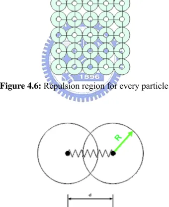 Figure 4.6: Repulsion region for every particle 