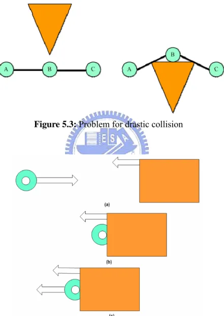 Figure 5.3: Problem for drastic collision 