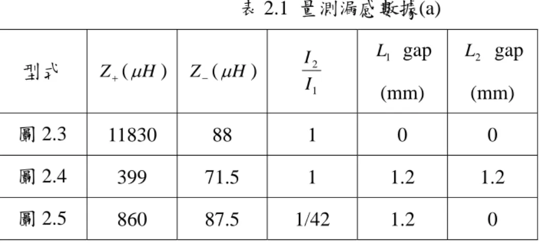 表 2.1  量測漏感數據(a) 型式  Z + ( µ ) H Z − ( µ )H 1 2II L 1  gap  (mm)  L 2  gap (mm)  圖 2.3  11830 88  1  0  0  圖 2.4  399 71.5  1  1.2  1.2  圖 2.5  860 87.5 1/42  1.2  0        表 2.2  量測漏感數據(b)                                                       型式  L 1 k ( 