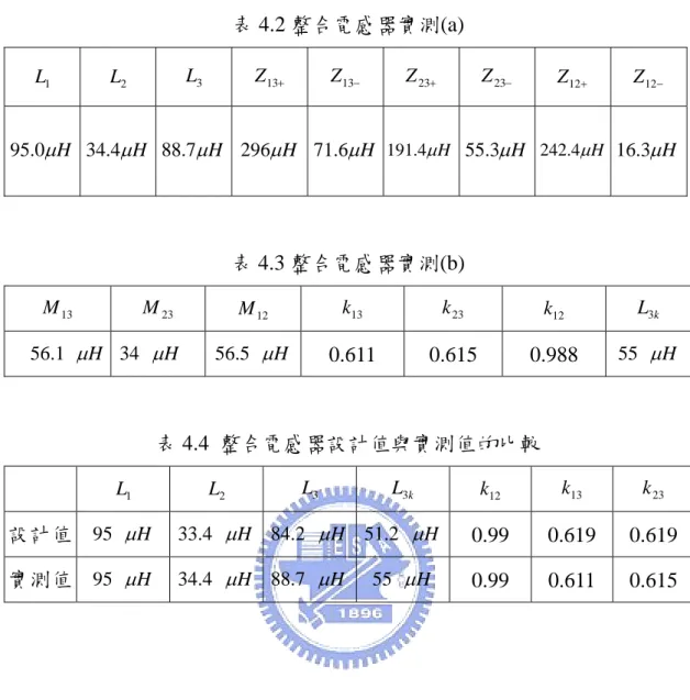 表 4.2 整合電感器實測(a)  L 1 L 2 L 3 Z 13 + Z 13 − Z 23 + Z 23 − Z 12 + Z 12 − µ H0.95 34 . 4 µ H 88 