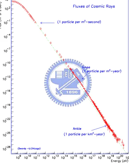 Figure 1.1: The cosmic ray spectrum.