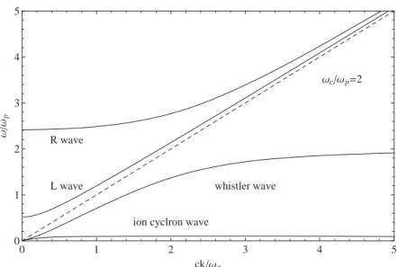 Figure 3.1: The full solutions of Eq. (3.1) with ω c /ω p = 2. The two curves (R and L waves) above the light curve (dashed line) would have v ph > c and the two curves (whistler wave and ion cyclotron wave) below the light curve would have v ph < c.
