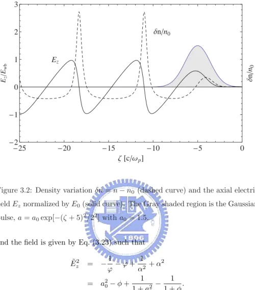 Figure 3.2: Density variation δn = n − n 0 (dashed curve) and the axial electric ﬁeld E z normalized by E 0 (solid curve)
