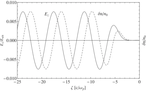 Figure 3.3: Density variation δn = n − n 0 (dashed curve) and the axial electric ﬁeld E z normalized by E 0 (solid curve) for Gaussian pulse a = a 0 exp[ −(ζ + 5) 2 /2 2 ] with a 0 = 0 .1.