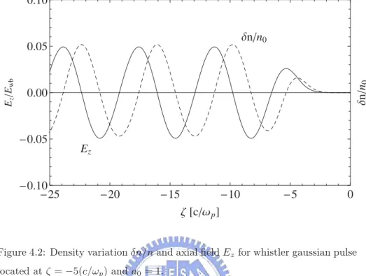 Figure 4.2: Density variation δn/n and axial ﬁeld E z for whistler gaussian pulse located at ζ = −5(c/ω p ) and a 0 = 1.