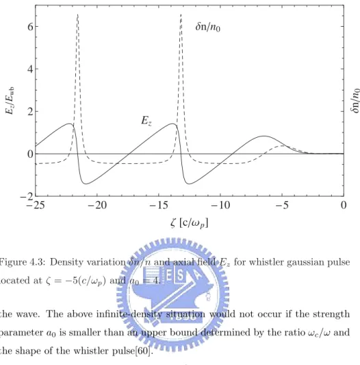 Figure 4.3: Density variation δn/n and axial ﬁeld E z for whistler gaussian pulse located at ζ = −5(c/ω p ) and a 0 = 4.