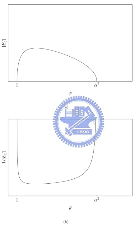 Figure 4.4: The plots of (a) |E  z | and (b) |1/E  z | versus ϕ with b = 0 and a 0 = 3, where ϕ ≡ 1 + φ and α 2 ≡ 1 + a 2 0 .