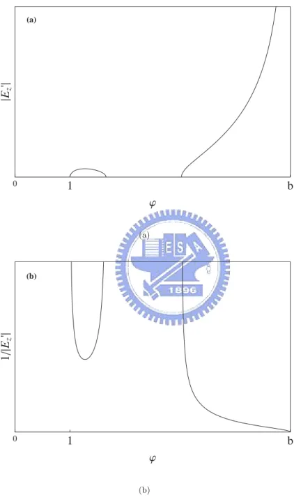 Figure 4.5: The plots of (a) |E z  | and (b) |1/E z  | versus ϕ with b = 5 and a 0 = 2 .3 (< √ b − 1( √ b − 1) = 2.47).