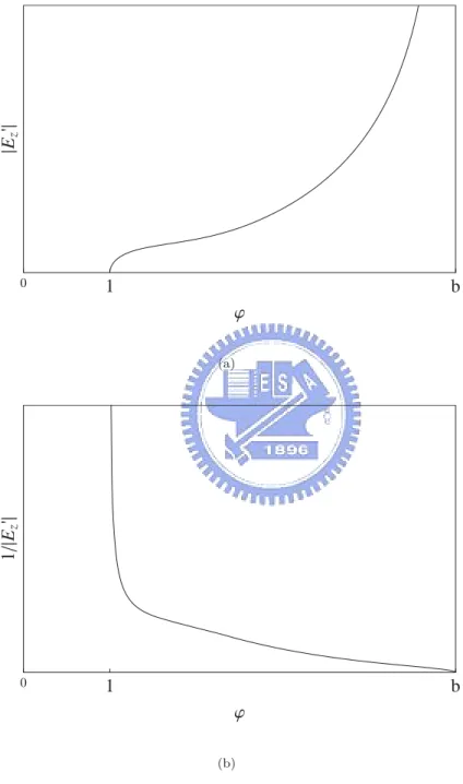 Figure 4.6: The plots of (a) |E z  | and (b) |1/E z  | versus ϕ with b = 5 and a 0 = 3