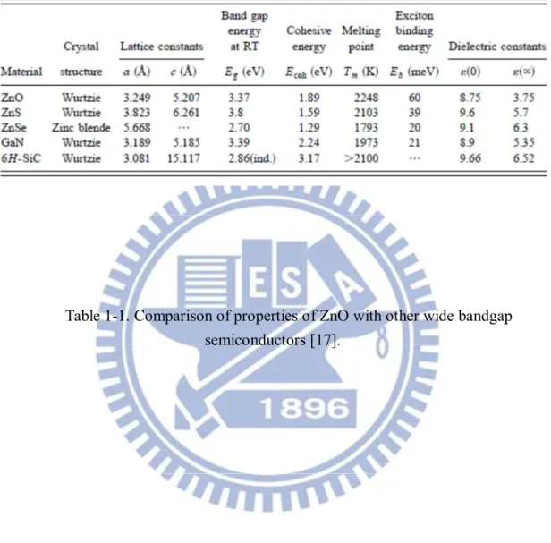 Table 1-1. Comparison of properties of ZnO with other wide bandgap  semiconductors [17]