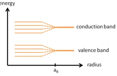 Figure 1-1. Splitting of energy levels for small quantum dots owing to the quantum  confinement effect and a B  is Bohr radius