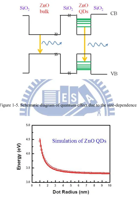 Figure 1-5. Schematic diagram of quantum effect due to the size-dependence. 