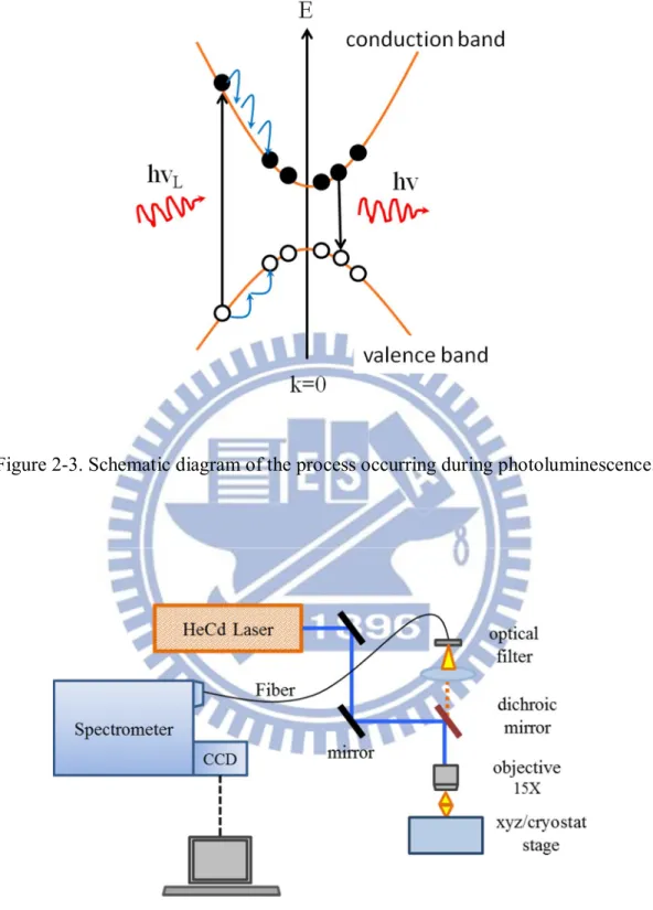 Figure 2-3. Schematic diagram of the process occurring during photoluminescence. 
