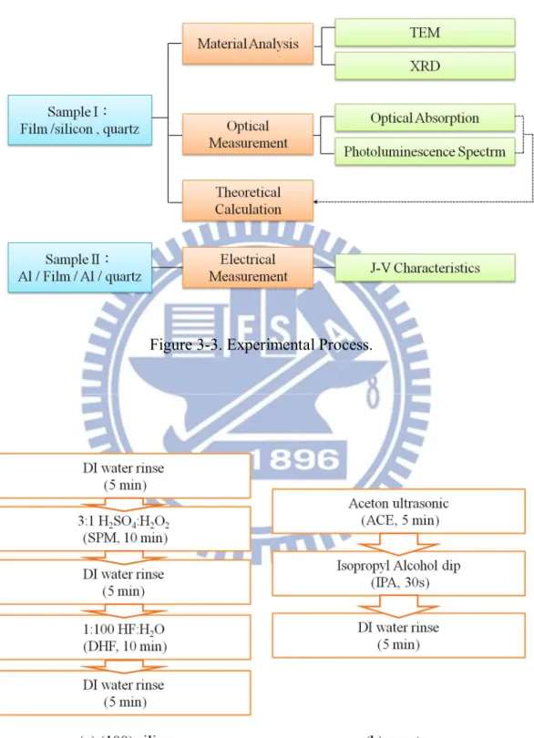 Figure 3-3. Experimental Process. 