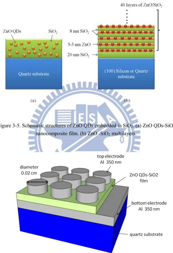 Figure 3-5. Schematic structures of ZnO QDs embedded in SiO 2 . (a) ZnO QDs-SiO 2 nanocomposite film