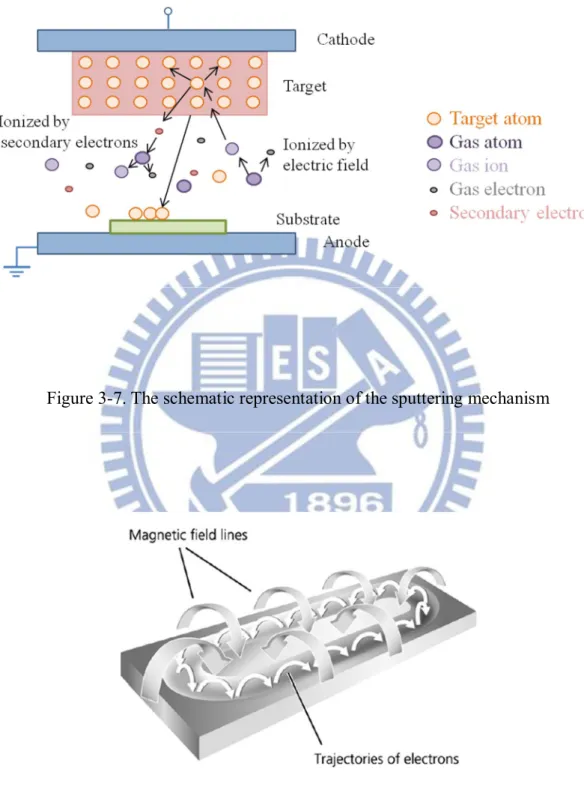 Figure 3-7. The schematic representation of the sputtering mechanism 