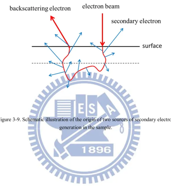 Figure 3-9. Schematic illustration of the origin of two sources of secondary electron  generation in the sample