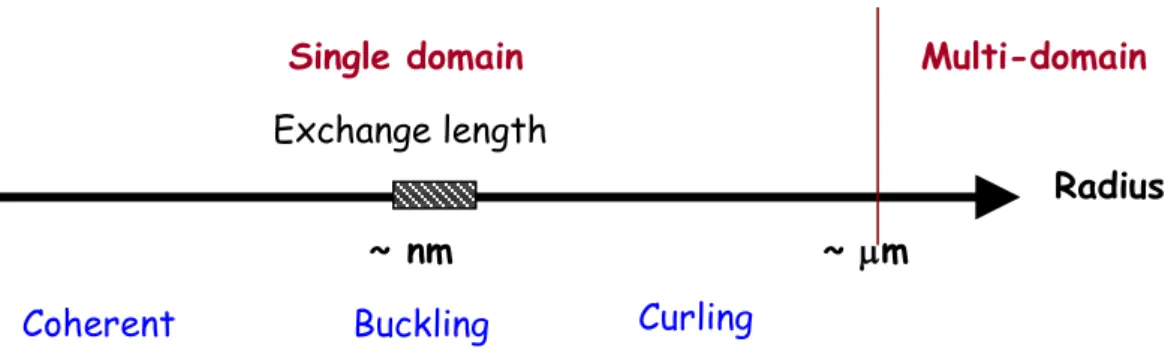 圖 2.13 磁矩翻轉機制示意圖。（a）為 Coherent rotation，（b）為 Curling，（c）為  Buckling rotation[21]。  對 單 一 磁 區 的 樣 品 而 言 ， 磁 矩 翻 轉 形 式 取 決 於 交 換 長 度 （ exchange  length ）， 