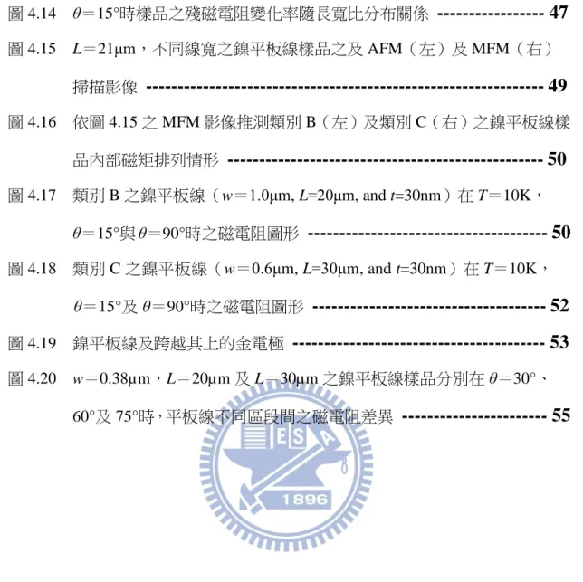圖 4.14    θ＝15°時樣品之殘磁電阻變化率隨長寬比分布關係  ----------------- 47  圖 4.15    L＝21μm，不同線寬之鎳平板線樣品之及 AFM（左）及 MFM（右）                  掃描影像  --------------------------------------------------------------- 49 圖 4.16    依圖 4.15 之 MFM 影像推測類別 B（左）及類別 C（右）之鎳平板線樣             
