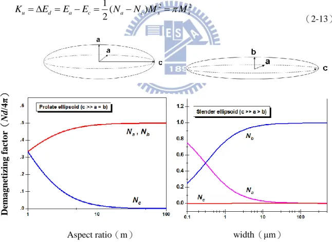 圖 2.6    扁長型橢球（左，Prolate spheroid）與細長型橢球（右，Slender spheroid） 之模型示意圖；及其在各軸向上的去磁參數（Demagnetizing factor）與樣品尺寸 之關係。其中扁長型橢球的長寬比（Aspect ratio，m）定義為 m =c/a；細長型橢 球的寬度 width＝2a。 