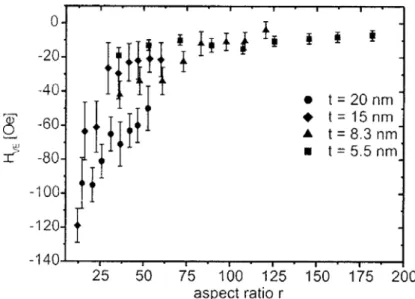 圖 2-9 為利用 LTEM 影像所得到的 nucleation field 對材料為 permalloy 的圓盤直 徑的關係圖。 