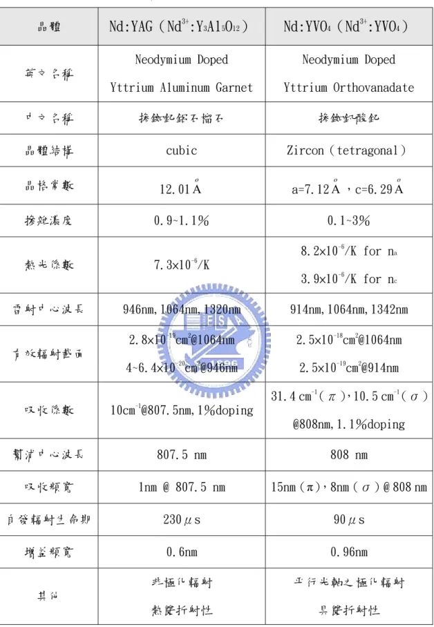 表 3-1  Nd:YAG和Nd:YVO 4 物理特性與光學特性[6][7][8] 