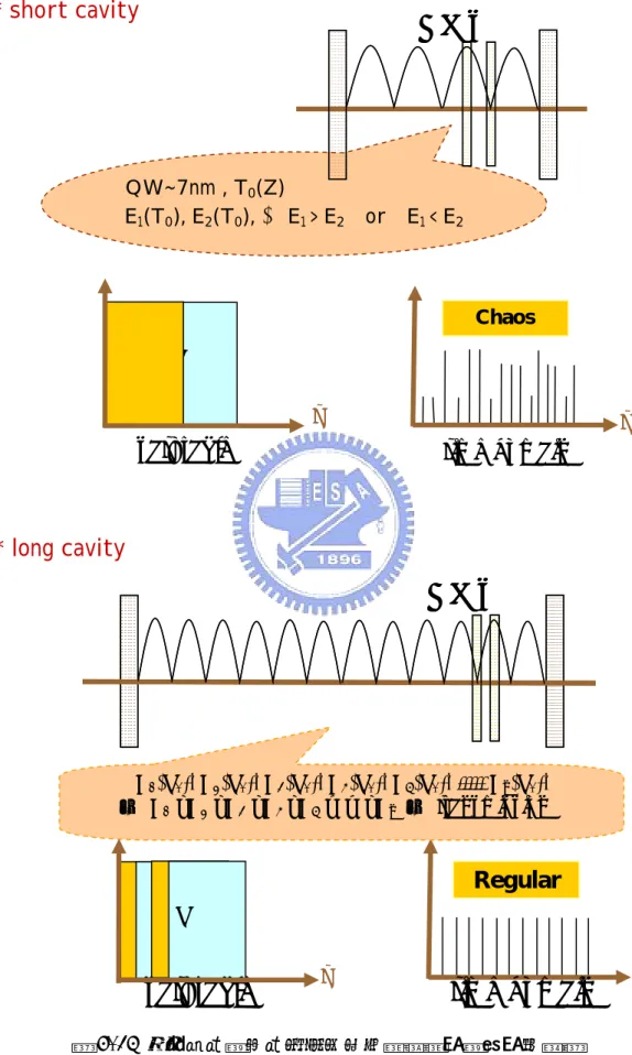 圖 4.13 探討短腔與長腔狀況之下，縱模頻域與時域示意圖 * short cavity QW~7nm , T0(Z) E1(T0), E2(T0), → E1 > E2  or  E1 < E2QWsQWstime domain Chaos  t T t saturable * long cavity time domain  t Regular E1(T0), E2(T0), E3(T0), E4(T0), E5(T0), ....