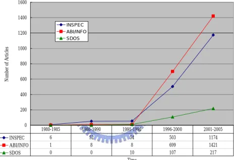 Figure 1.1 Published KM articles from 1980 to 2005  (TI=knowledge management)