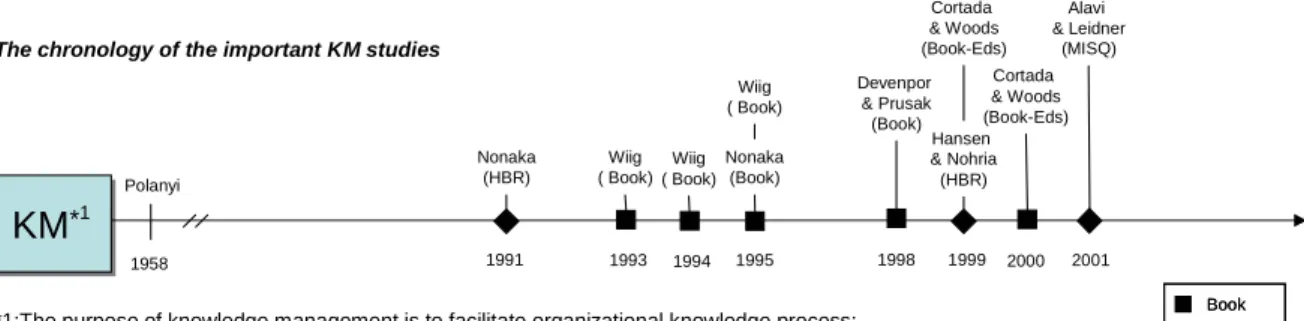 Figure 2.1 The evolution of knowledge management  