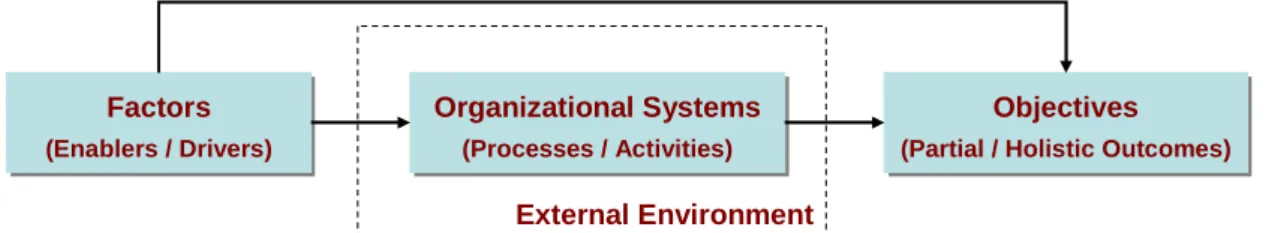 Figure 2.2 The relationship of organizational constructs 