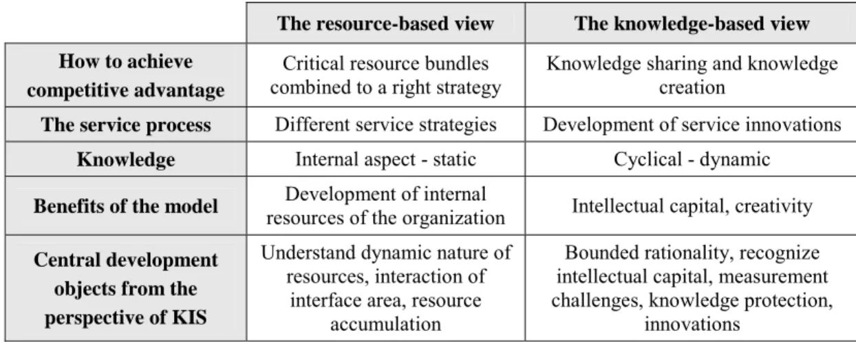 Table 2.4 The Comparison between RBV and KBV 